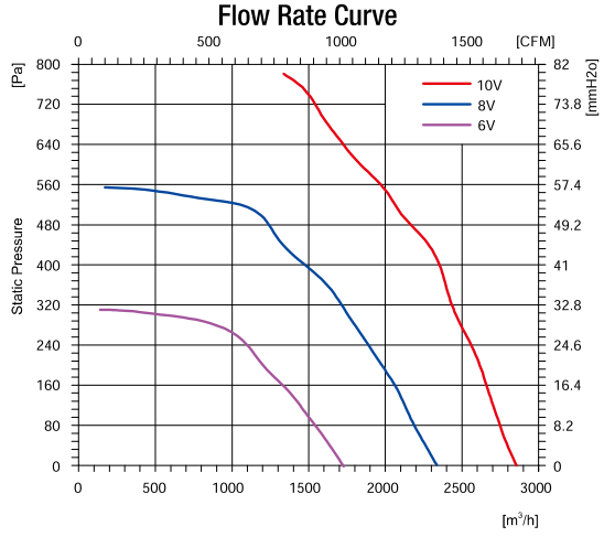 EC無蝸殼離心風(fēng)機(jī)250mm風(fēng)量風(fēng)壓曲線圖