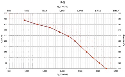DC直流無刷軸流風(fēng)機(jī)風(fēng)量風(fēng)壓曲線圖1