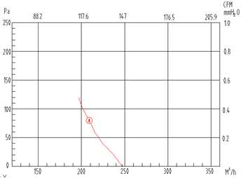 YWFF133單進(jìn)風(fēng)前傾式蝸殼離心風(fēng)機(jī)風(fēng)量和靜壓曲線(xiàn)圖
