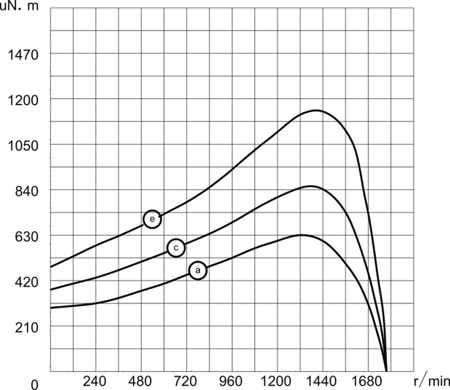 開放式外轉(zhuǎn)子風(fēng)機(jī)電機(jī)4P,120V/60Hz扭矩圖