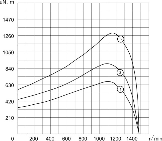 開放式外轉(zhuǎn)子風(fēng)機(jī)電機(jī)4P，220V/50Hz扭矩圖