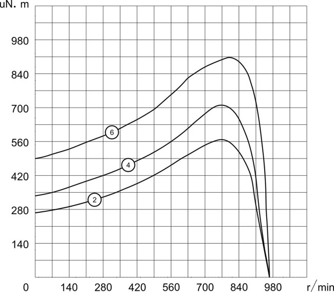 開放式外轉(zhuǎn)子風(fēng)機(jī)電機(jī)6P,220V/50Hz扭矩圖